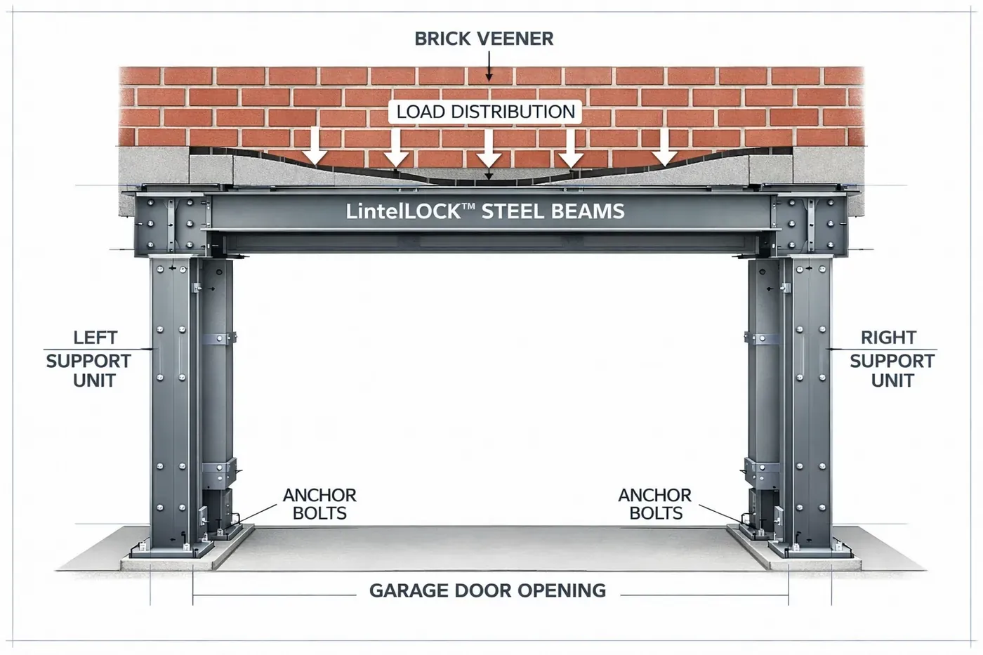 LintelLOCK steel support system diagram showing garage lintel repair installation